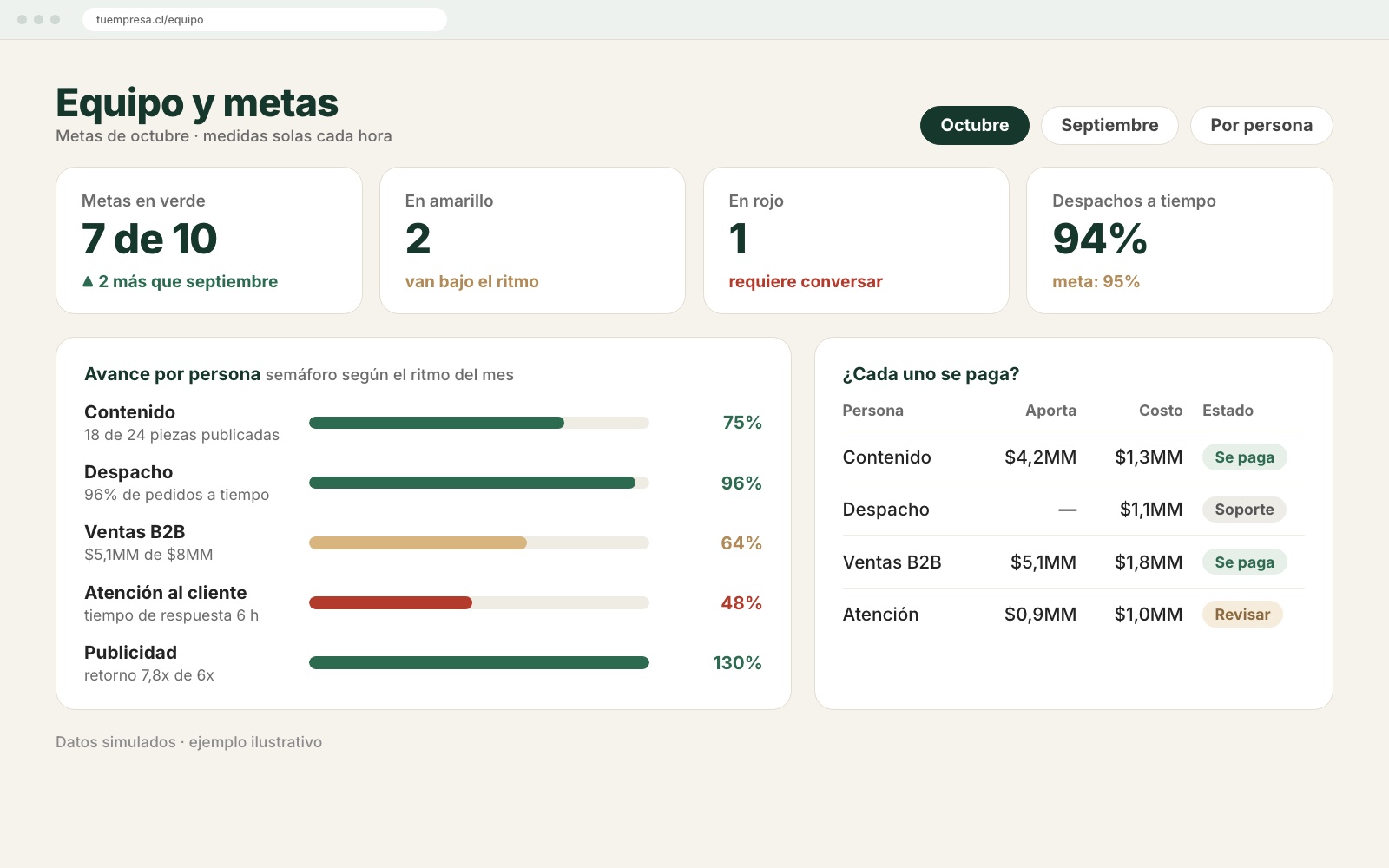 Panel de metas por persona con semáforo