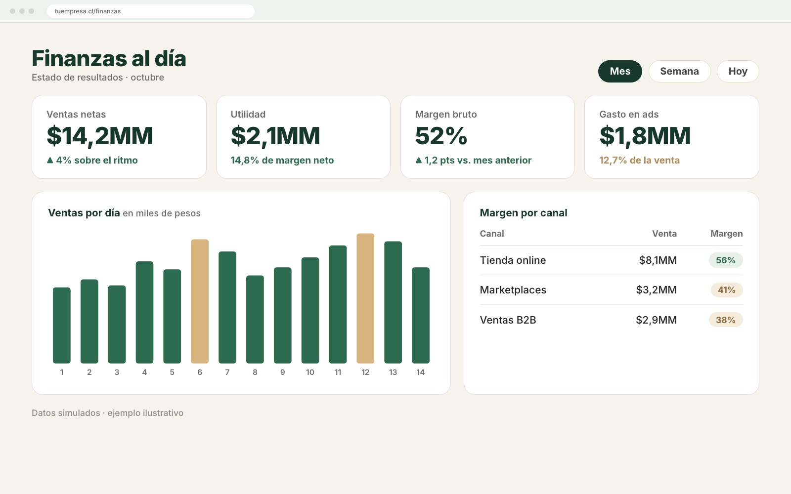 Panel de finanzas con ventas, utilidad y margen