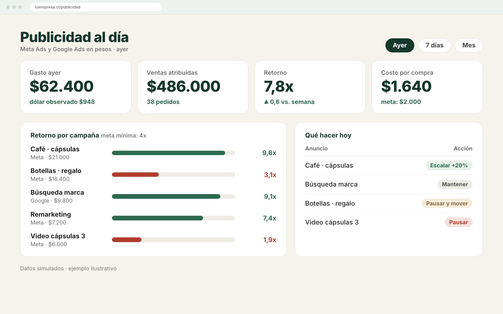Panel de publicidad con gasto, ventas y retorno por campaña